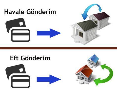 Banka Havalesi ile Ödeme Yöntemi