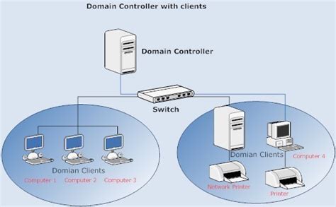 Domain Controller Nedir? Ağ Yönetiminin Temel Bileşeni