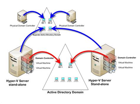 Domain Controller yönetimi