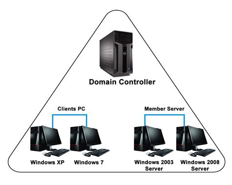 Domain Controller Nedir?